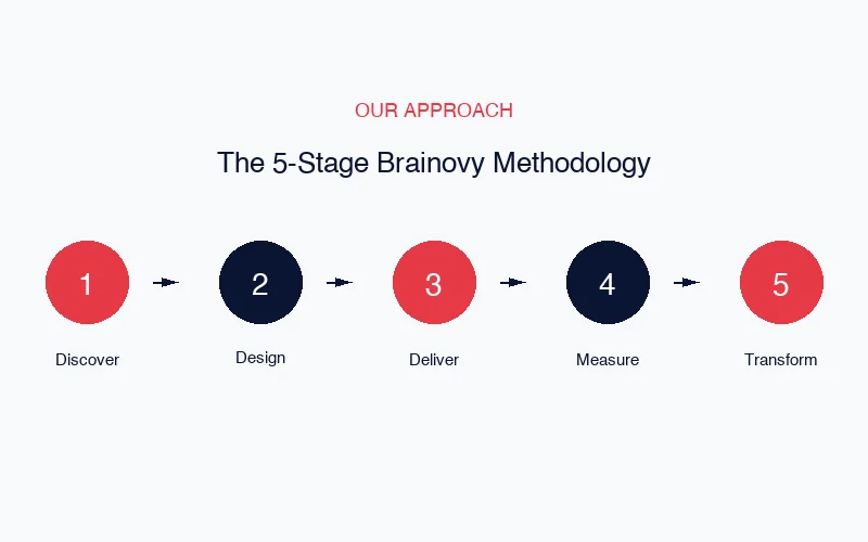 The 5-stage Brainovy methodology