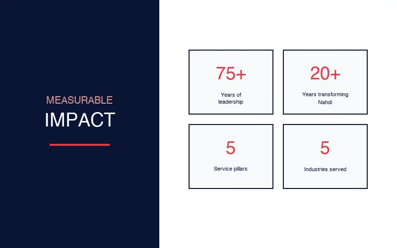 Brainovy measurable impact